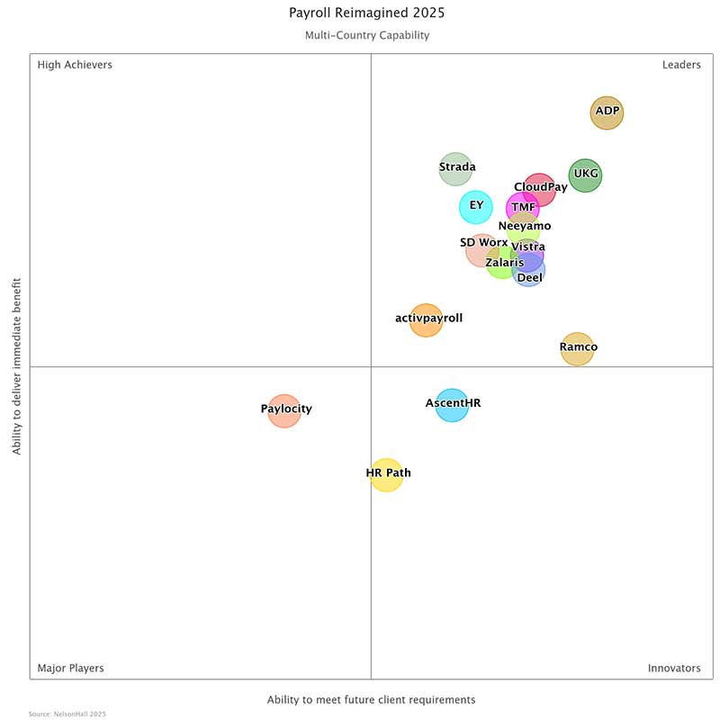 NelsonHall Payroll Multi-country Graph