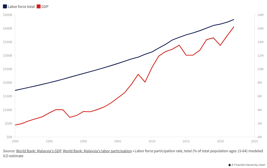 Malaysia’s labor force and GDP