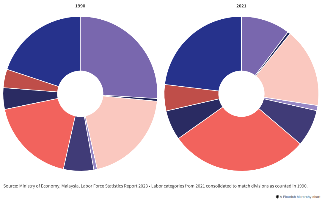 Malaysia’s workforce by sector: 1990 vs. 2021