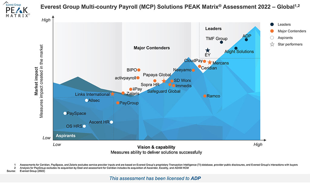Graph Everest Group Multi-Country Payroll Solutions PEAK 2022
